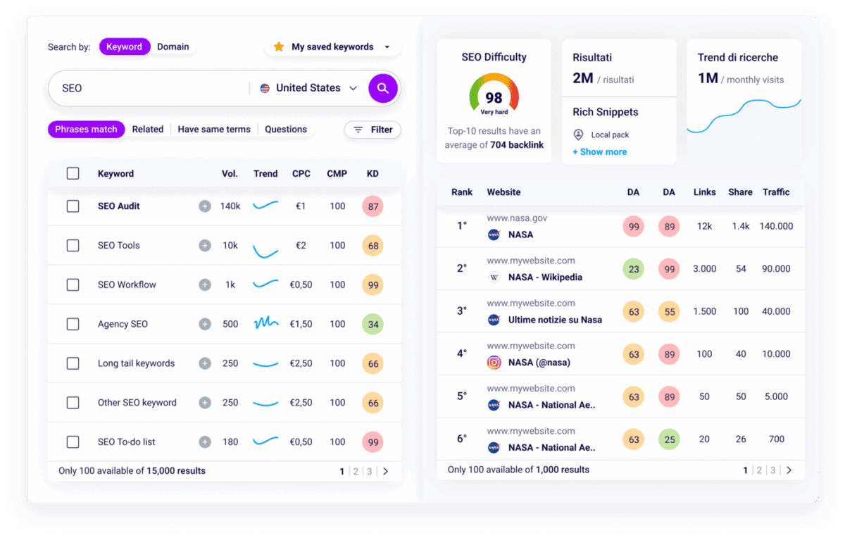 Keyword research tool showing volume and difficulty