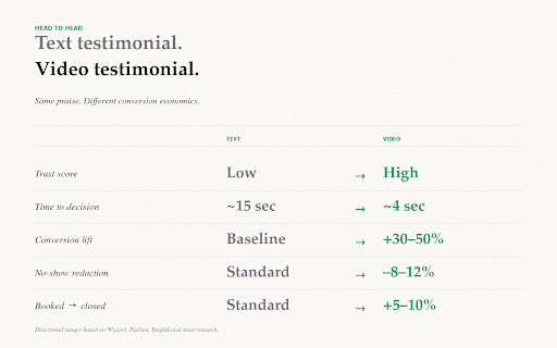 Video Testimonials: Double Your Booking Conversion Rate | Bookafy